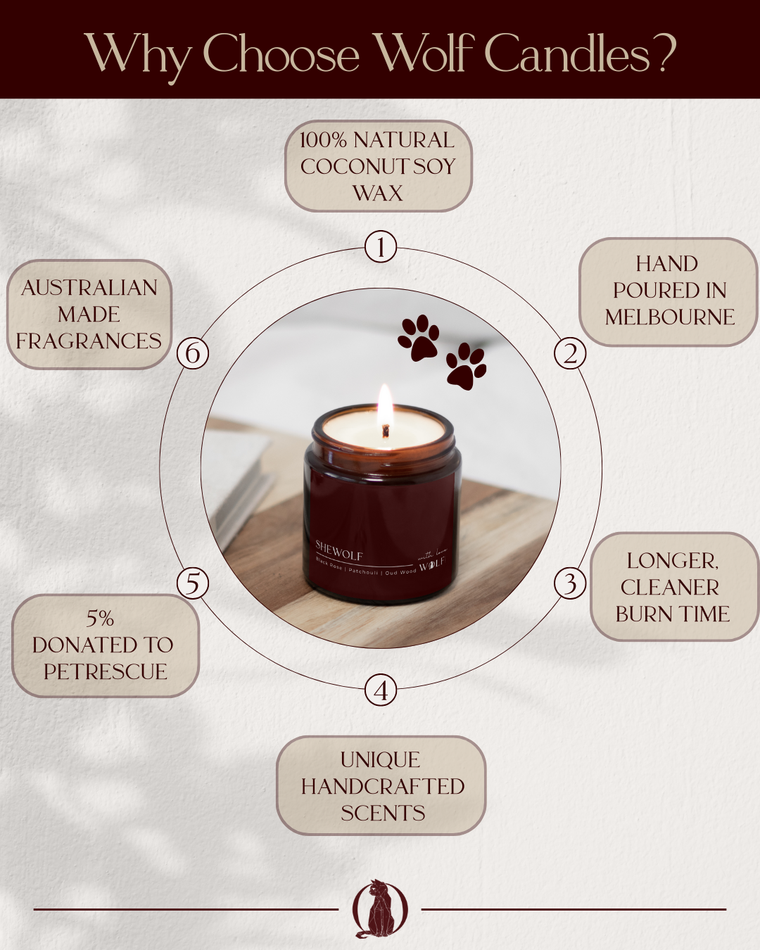 Image of Wolf Candle in the centre of Info Graphic surrounded by text bubbles highlighting the 6 features & benefits of wolf candles.