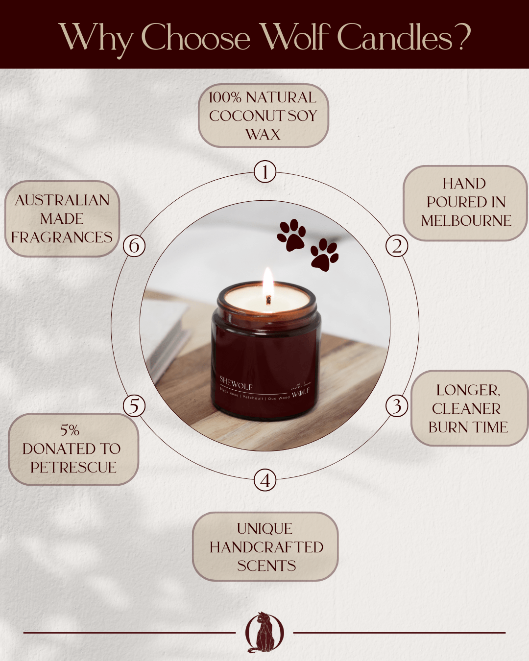 Picture of a Wolf Candle in the centre surrounded by text bubbles highlighting 6 main features & benefits of wolf candles